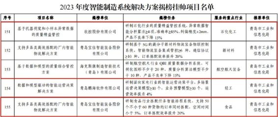 青島高新區(qū)四項(xiàng)目入選國家級“揭榜掛帥”名單，引領(lǐng)智能制造信息系統(tǒng)集成新篇章